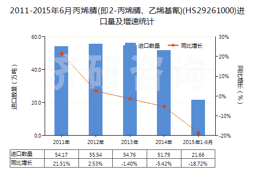 2011-2015年6月丙烯腈(即2-丙烯腈、乙烯基氰)(HS29261000)進(jìn)口量及增速統(tǒng)計(jì)